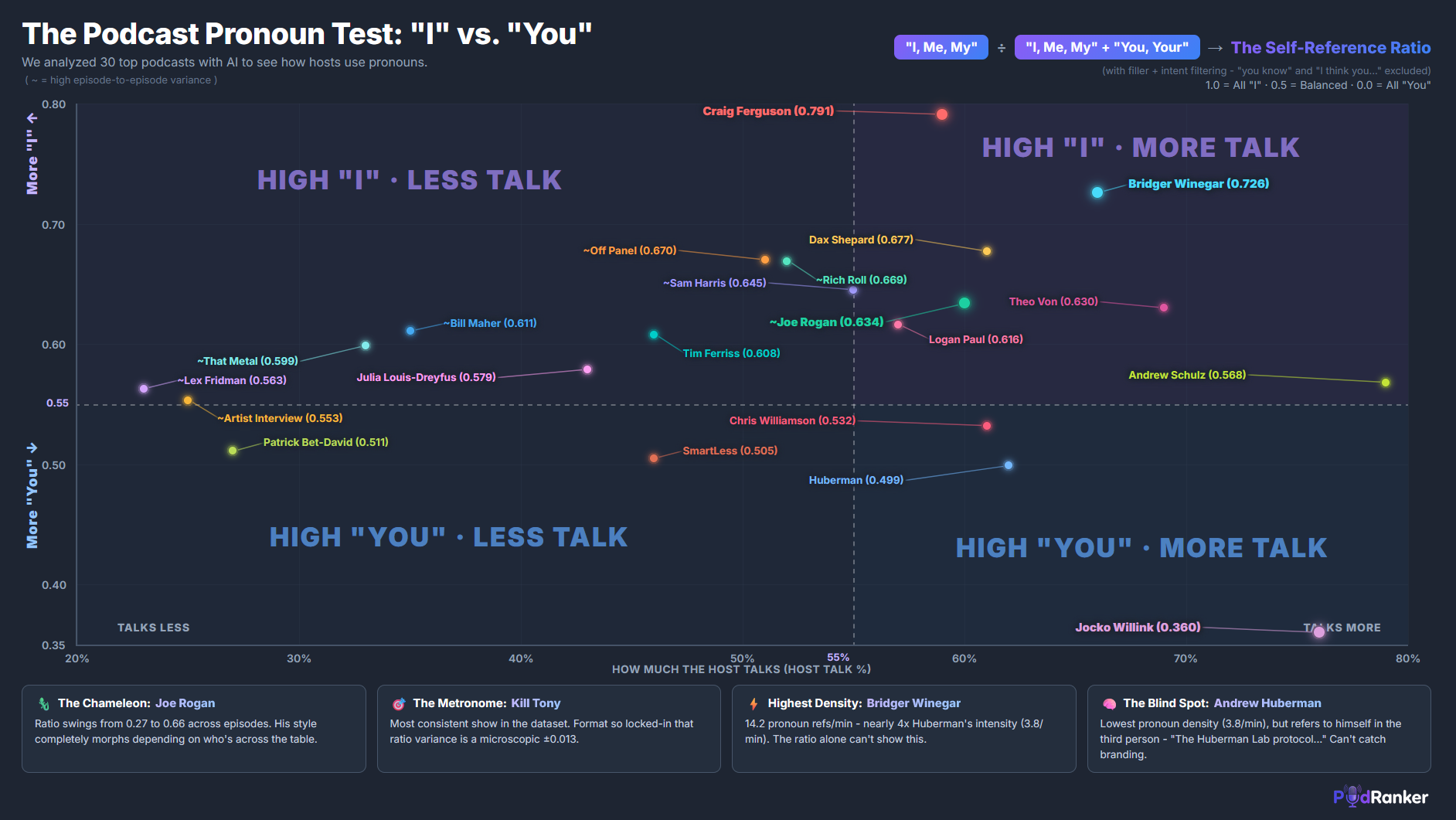 Self-Reference Ratio vs. Host Talk Time — 30 podcasts plotted on two axes